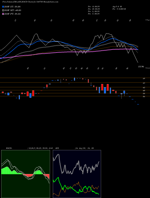 Munafa PROVESTSER (540703) stock tips, volume analysis, indicator analysis [intraday, positional] for today and tomorrow
