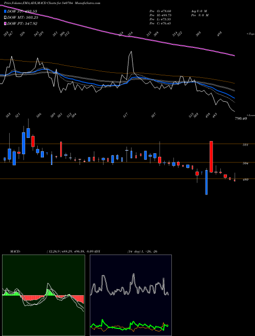 Munafa MATRIMONY (540704) stock tips, volume analysis, indicator analysis [intraday, positional] for today and tomorrow