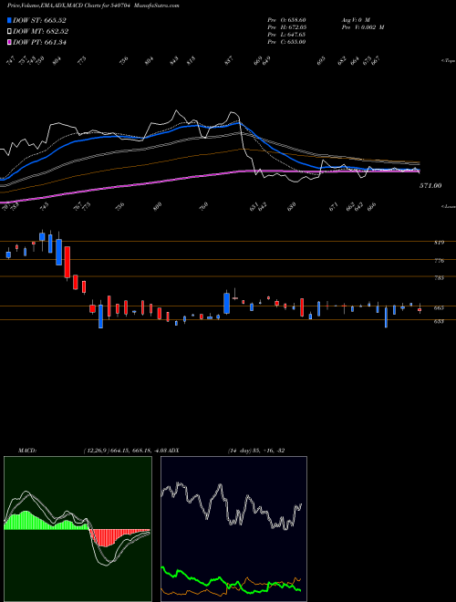 MACD charts various settings share 540704 MATRIMONY BSE Stock exchange 