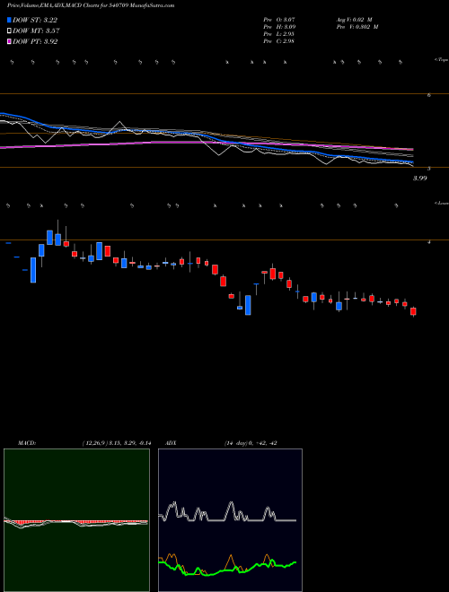 Munafa RELHOME (540709) stock tips, volume analysis, indicator analysis [intraday, positional] for today and tomorrow