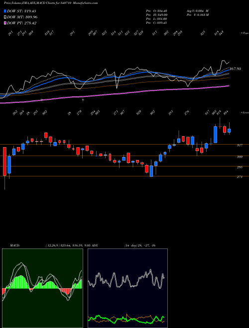 Munafa CAPACITE (540710) stock tips, volume analysis, indicator analysis [intraday, positional] for today and tomorrow