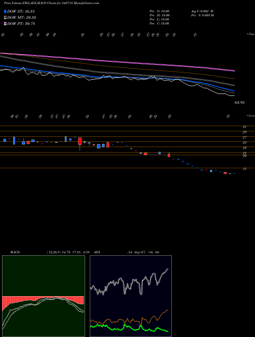 MACD charts various settings share 540715 SAGAR BSE Stock exchange 