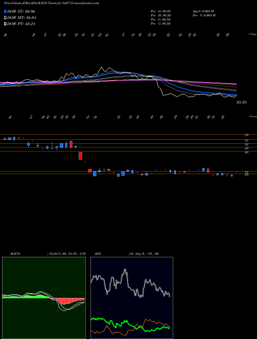 MACD charts various settings share 540715 SAGAR BSE Stock exchange 