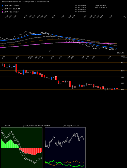 Munafa SBILIFE (540719) stock tips, volume analysis, indicator analysis [intraday, positional] for today and tomorrow