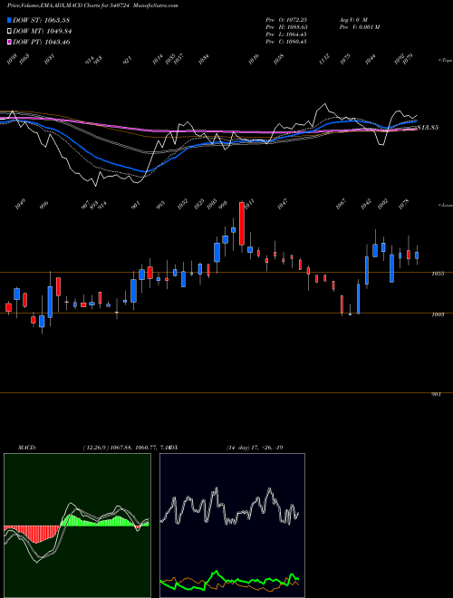 MACD charts various settings share 540724 DIAMONDYD BSE Stock exchange 