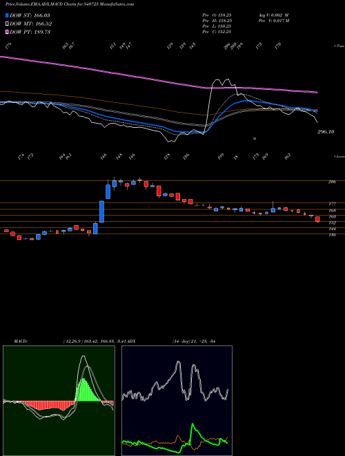MACD charts various settings share 540725 SISL BSE Stock exchange 