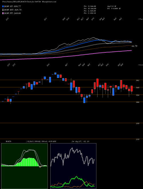 MACD charts various settings share 540726 TTFL BSE Stock exchange 