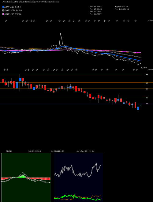 Munafa POOJA (540727) stock tips, volume analysis, indicator analysis [intraday, positional] for today and tomorrow