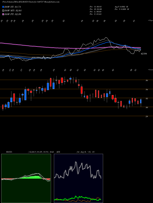 MACD charts various settings share 540727 POOJA BSE Stock exchange 
