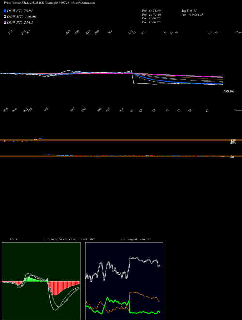 Munafa SAYAJIIND (540728) stock tips, volume analysis, indicator analysis [intraday, positional] for today and tomorrow
