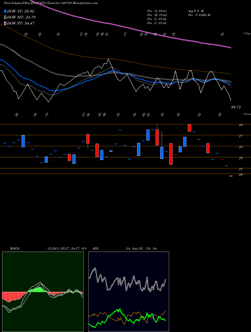 Munafa VANTABIO (540729) stock tips, volume analysis, indicator analysis [intraday, positional] for today and tomorrow