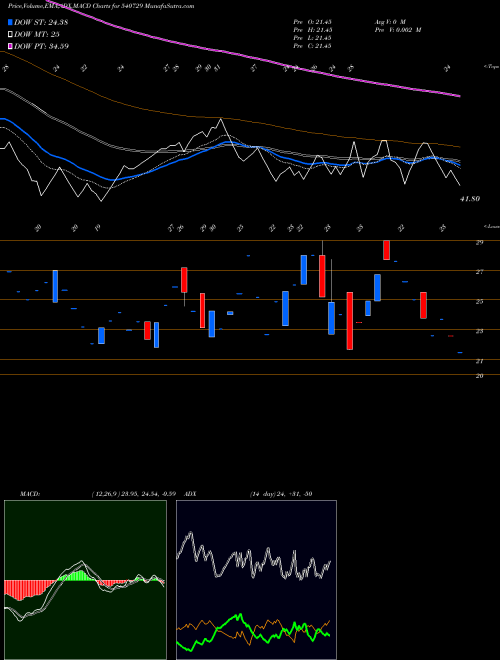 MACD charts various settings share 540729 VANTABIO BSE Stock exchange 
