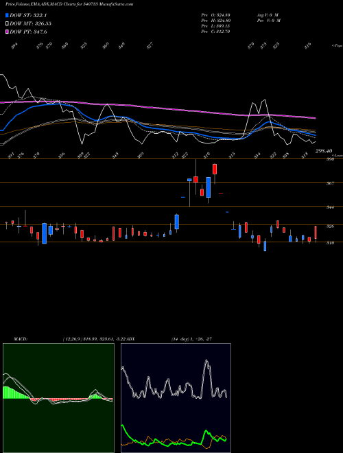 MACD charts various settings share 540735 IRIS BSE Stock exchange 