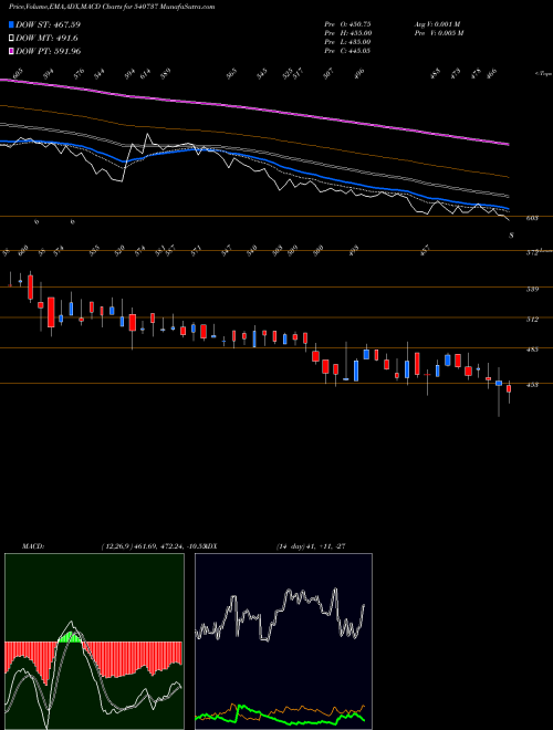MACD charts various settings share 540737 SGRL BSE Stock exchange 