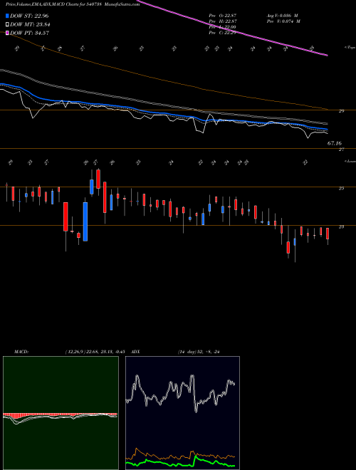 Munafa STL (540738) stock tips, volume analysis, indicator analysis [intraday, positional] for today and tomorrow