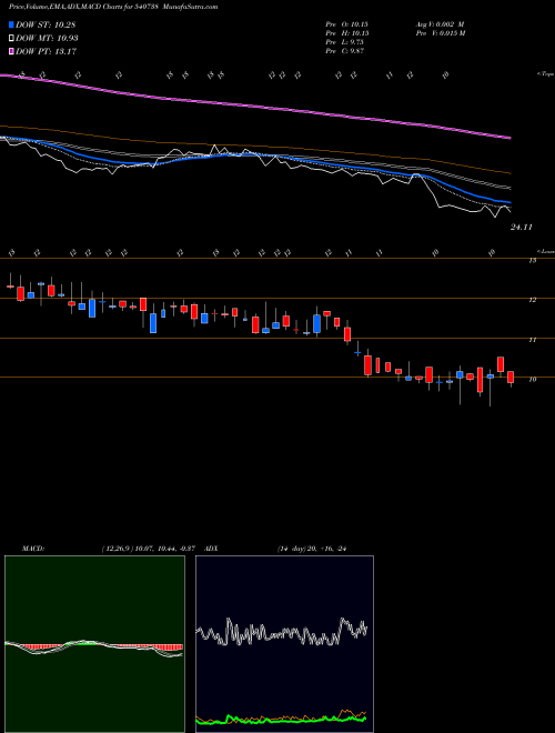 MACD charts various settings share 540738 STL BSE Stock exchange 