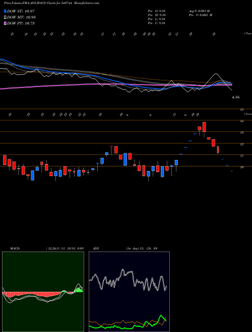 MACD charts various settings share 540744 MESCON BSE Stock exchange 