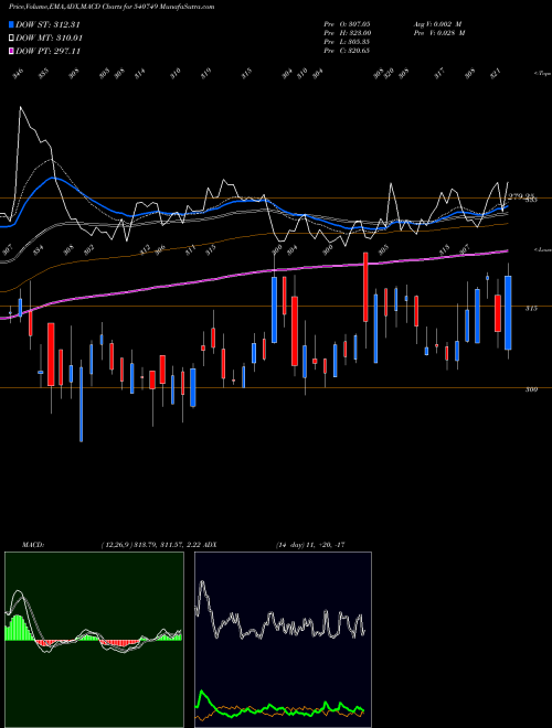 MACD charts various settings share 540749 MASFIN BSE Stock exchange 