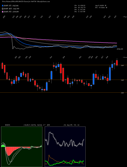 Munafa IEX (540750) stock tips, volume analysis, indicator analysis [intraday, positional] for today and tomorrow