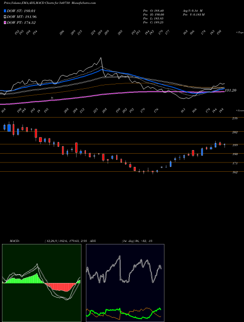 MACD charts various settings share 540750 IEX BSE Stock exchange 