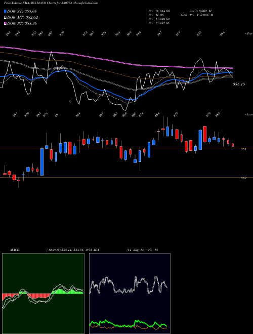MACD charts various settings share 540755 GICRE BSE Stock exchange 