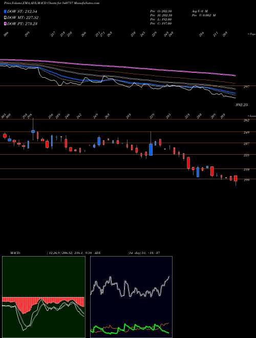 MACD charts various settings share 540757 SCPL BSE Stock exchange 