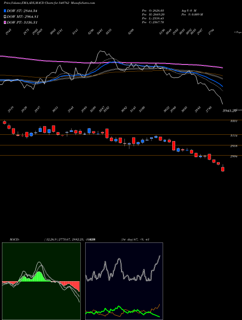 MACD charts various settings share 540762 TIINDIA BSE Stock exchange 