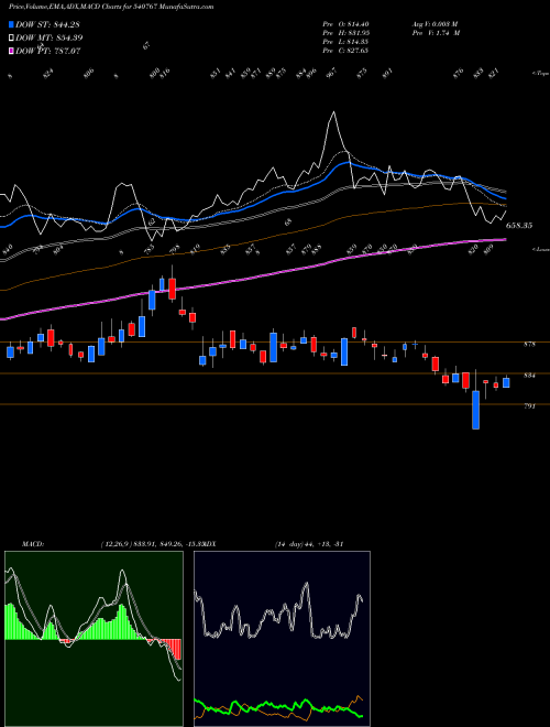 Munafa NAM-INDIA (540767) stock tips, volume analysis, indicator analysis [intraday, positional] for today and tomorrow