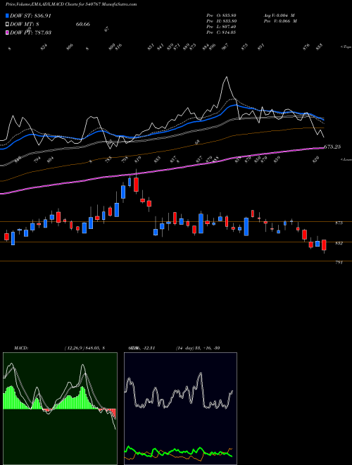 MACD charts various settings share 540767 NAM-INDIA BSE Stock exchange 