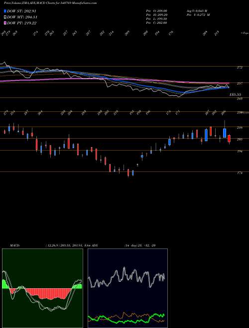 Munafa NIACL (540769) stock tips, volume analysis, indicator analysis [intraday, positional] for today and tomorrow