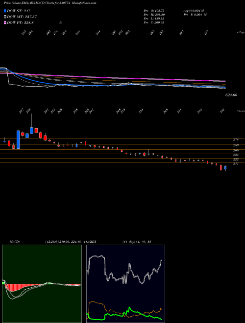 MACD charts various settings share 540774 IFGLEXPOR BSE Stock exchange 