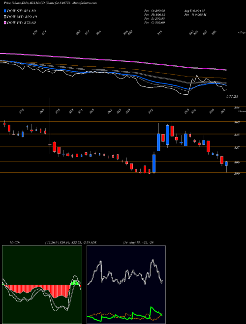 Munafa 5PAISA (540776) stock tips, volume analysis, indicator analysis [intraday, positional] for today and tomorrow