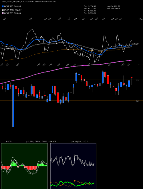 Munafa HDFCLIFE (540777) stock tips, volume analysis, indicator analysis [intraday, positional] for today and tomorrow