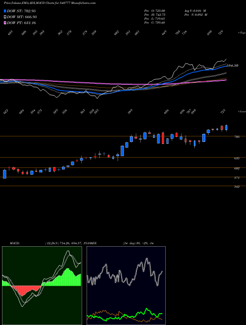 MACD charts various settings share 540777 HDFCLIFE BSE Stock exchange 