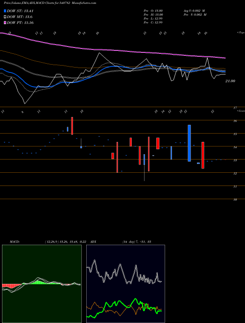 Munafa SBRANDS (540782) stock tips, volume analysis, indicator analysis [intraday, positional] for today and tomorrow