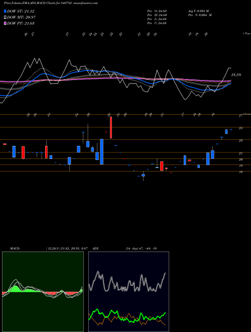Munafa SBRANDS (540782) stock tips, volume analysis, indicator analysis [intraday, positional] for today and tomorrow