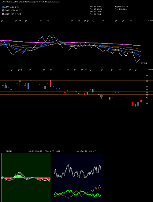 MACD charts various settings share 540782 SBRANDS BSE Stock exchange 