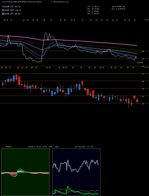 Munafa SHARIKA (540786) stock tips, volume analysis, indicator analysis [intraday, positional] for today and tomorrow