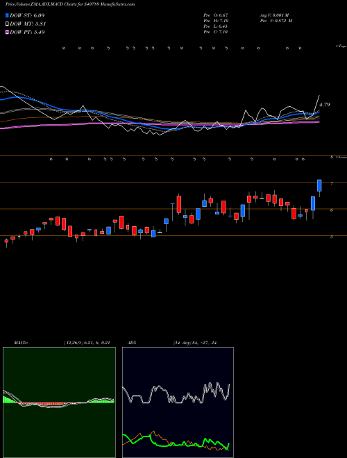 Munafa DNAMEDIA (540789) stock tips, volume analysis, indicator analysis [intraday, positional] for today and tomorrow