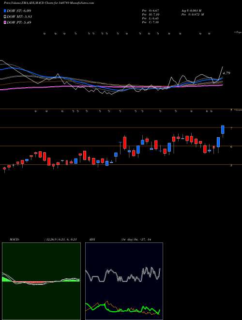 MACD charts various settings share 540789 DNAMEDIA BSE Stock exchange 