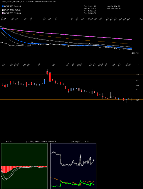 Munafa DYNAMIC (540795) stock tips, volume analysis, indicator analysis [intraday, positional] for today and tomorrow