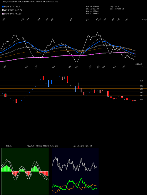 MACD charts various settings share 540796 RATNABHUMI BSE Stock exchange 