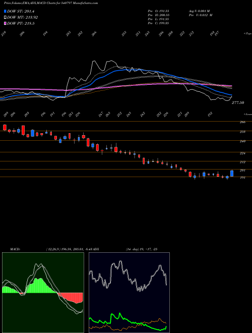 Munafa SHALBY (540797) stock tips, volume analysis, indicator analysis [intraday, positional] for today and tomorrow