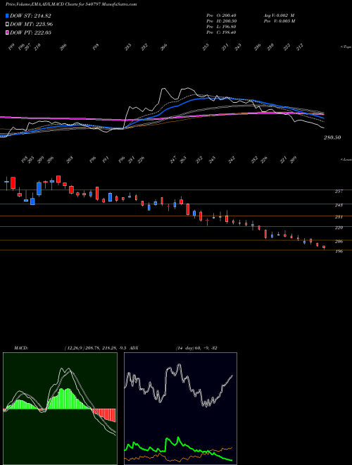 MACD charts various settings share 540797 SHALBY BSE Stock exchange 