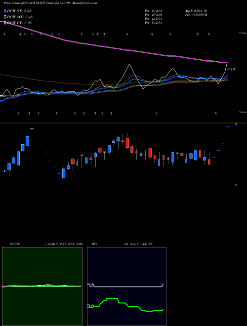 Munafa FSC (540798) stock tips, volume analysis, indicator analysis [intraday, positional] for today and tomorrow