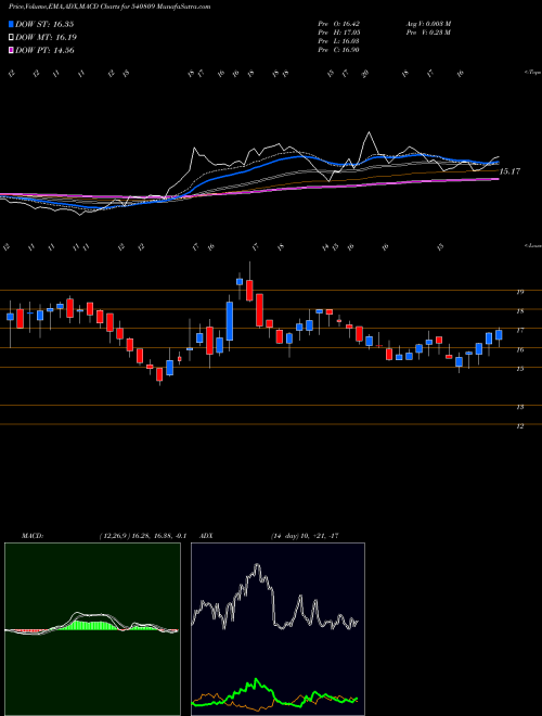 MACD charts various settings share 540809 MRCEXIM BSE Stock exchange 