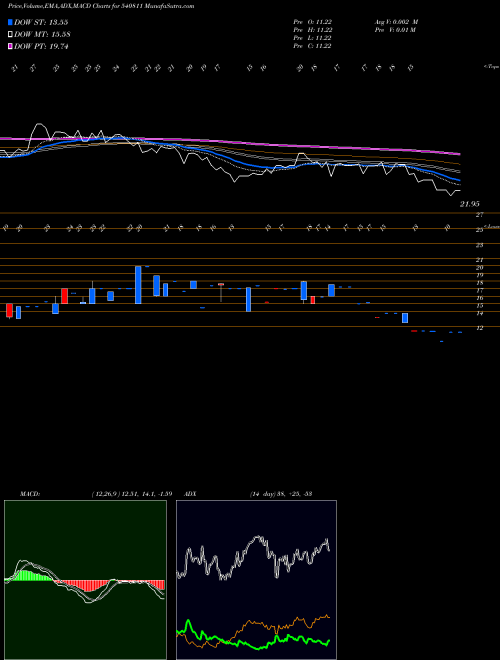 MACD charts various settings share 540811 DML BSE Stock exchange 
