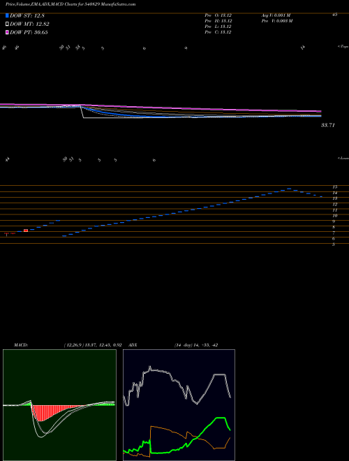 MACD charts various settings share 540829 CHANDRIMA BSE Stock exchange 