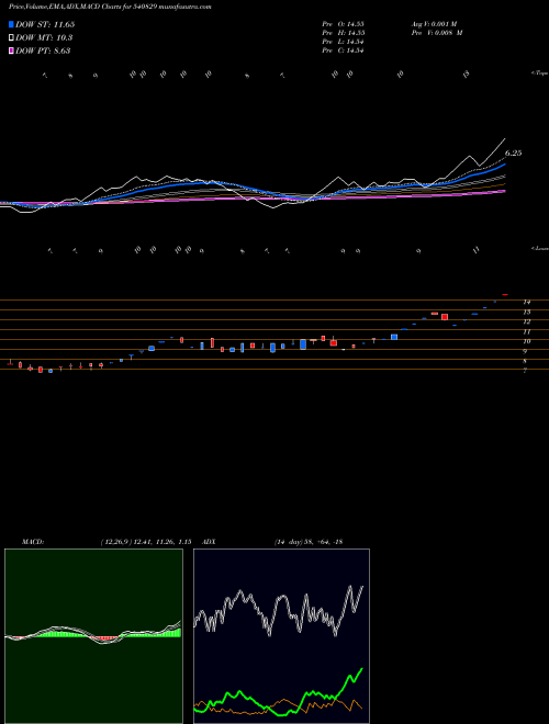 MACD charts various settings share 540829 CHANDRIMA BSE Stock exchange 