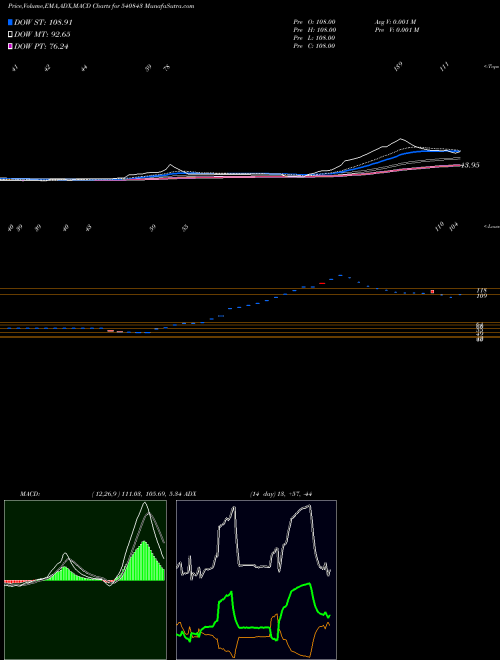 MACD charts various settings share 540843 RITHWIKFMS BSE Stock exchange 